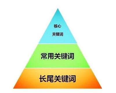 如何提高关键词质量得分?
